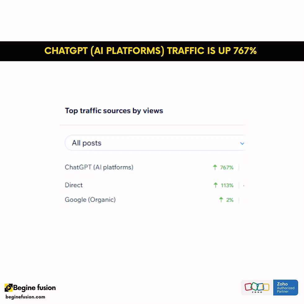 Traffic sources chart shows "ChatGPT (AI platforms)" traffic up 767%. Header text highlights increase. Logos of "Begine fusion" and "Zoho."