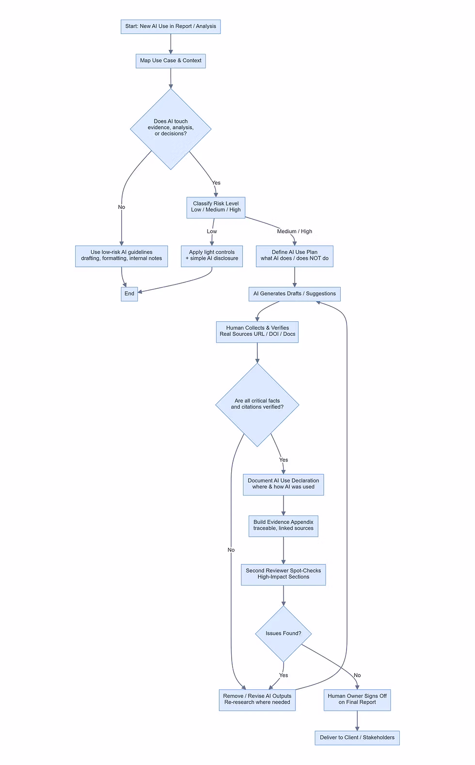 Flowchart of AI use in reports, showing pathways for low to high-risk levels, verification steps, and final report approval. Blue boxes and arrows.