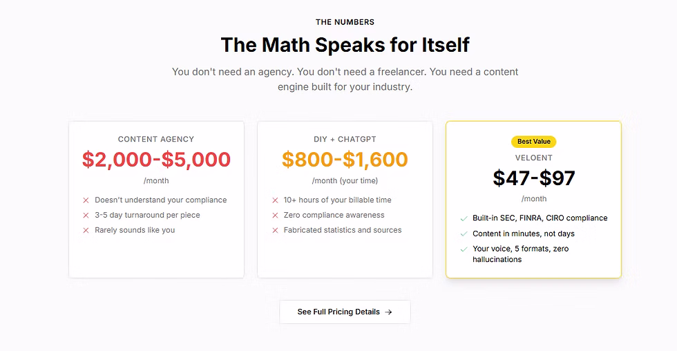 Comparison chart showing monthly costs for content services: Content Agency $2,000-$5,000, DIY + ChatGPT $800-$1,600, Veloent $47-$97.