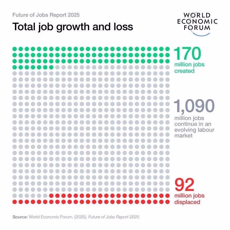 future of job report 2025
