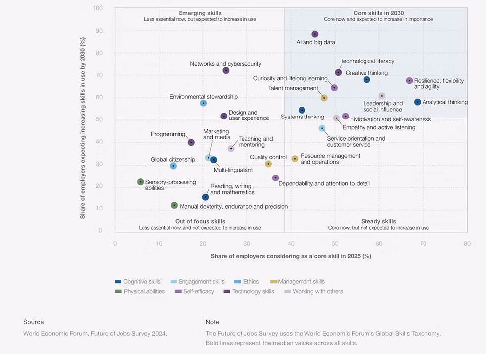 Future of job report 2025